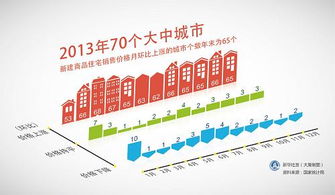 图表 2013年70个大中城市新建商品住宅销售价格月环比上涨的城市个数年末为65个