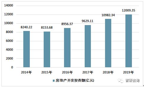 2019年江苏省房地产行业发展现状开发投资销售情况图